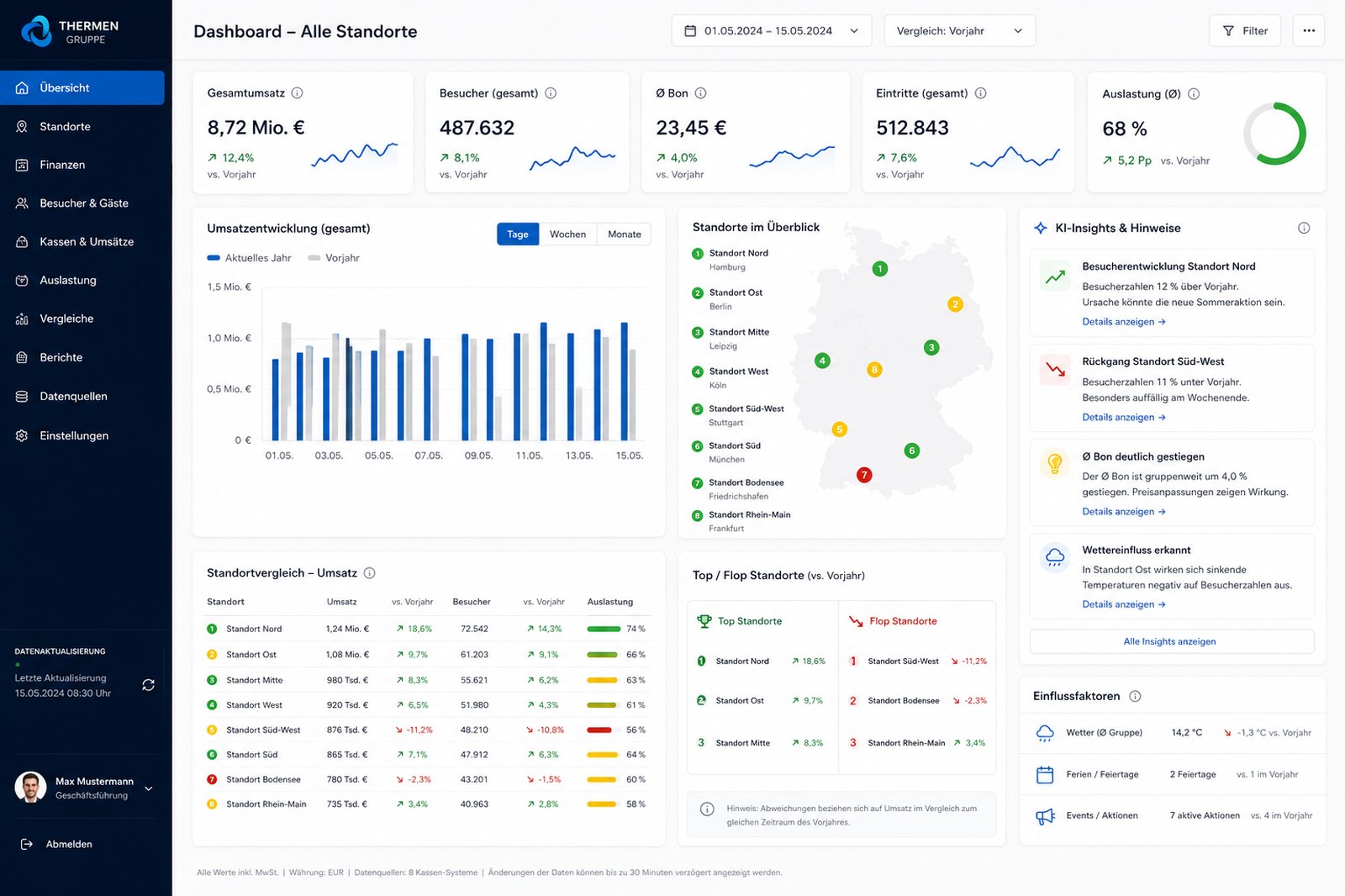 Zentrales BI-Dashboard über acht Standorte mit Umsatz, Besuchern, Standortvergleich und KI-Insights